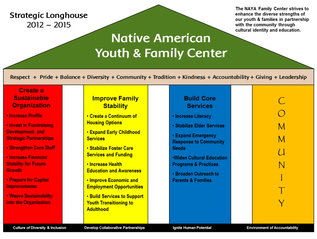 NAYA's Strategic Longhouse is a three-year plan that guides our work. Informed by the community, clients, staff and leadership at NAYA, the Strategic Longhouse is a summary of the priorities our people have identified as paths to success for our organization and community. At the beginning of this year we're gathering input for our 2016-2019 Strategic Longhouse.